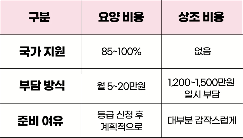 요양비용비교,상조비용,장기요양국가지원,상조준비,노인돌봄비용